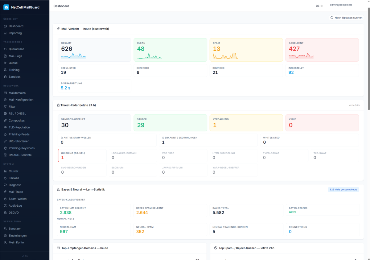 NetCell MailGuard admin dashboard — mail traffic, threat radar, Bayes & neural classifier statistics
